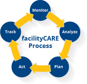 FacilityCare process monitor, analyze, plan, act, track monitor...